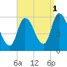 Merrimacport tide chart for Wednesday, September 1, 2021
