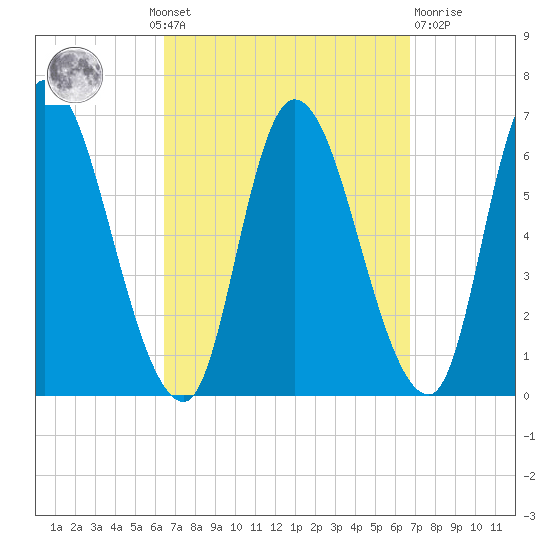 Merrimacport tide chart for Monday, September 20, 2021