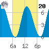 Merrimacport tide chart for Monday, September 20, 2021