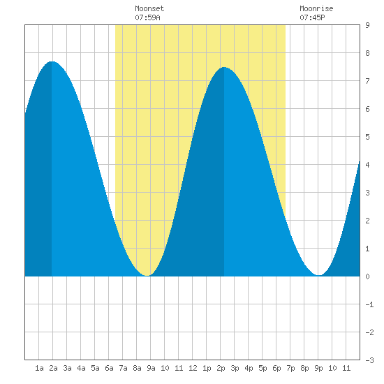Merrimacport tide chart for Wednesday, September 22, 2021