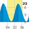 Merrimacport tide chart for Thursday, September 23, 2021