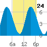 Merrimacport tide chart for Friday, September 24, 2021