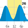 Merrimacport tide chart for Sunday, September 26, 2021
