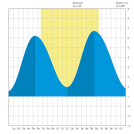 Merrimacport tide chart for Monday, September 27, 2021
