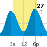 Merrimacport tide chart for Monday, September 27, 2021