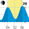 Merrimacport tide chart for Tuesday, September 28, 2021