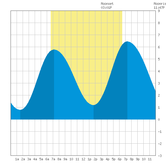 Merrimacport tide chart for Wednesday, September 29, 2021