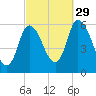 Merrimacport tide chart for Wednesday, September 29, 2021