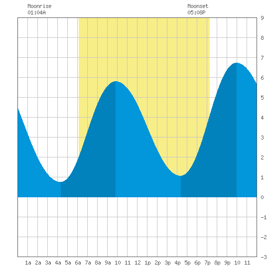 Merrimacport tide chart for Thursday, September 2, 2021