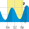 Merrimacport tide chart for Thursday, September 2, 2021