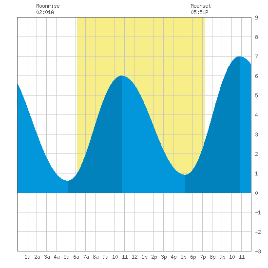 Merrimacport tide chart for Friday, September 3, 2021