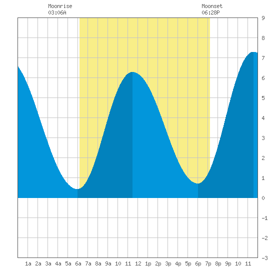 Merrimacport tide chart for Saturday, September 4, 2021