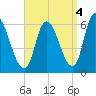 Merrimacport tide chart for Saturday, September 4, 2021