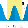 Merrimacport tide chart for Sunday, September 5, 2021