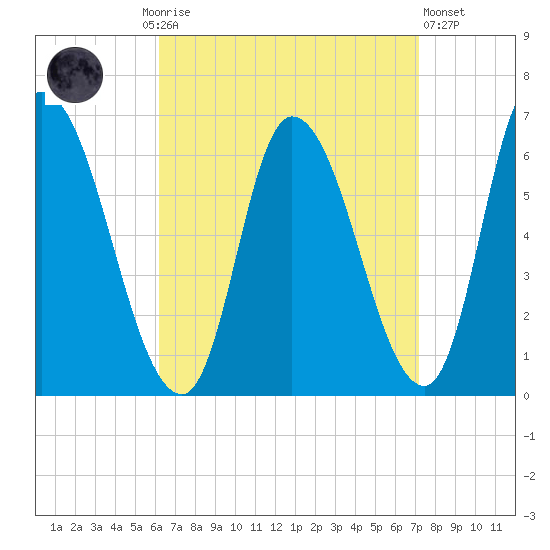 Merrimacport tide chart for Monday, September 6, 2021