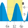 Merrimacport tide chart for Wednesday, September 8, 2021