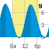 Merrimacport tide chart for Thursday, September 9, 2021