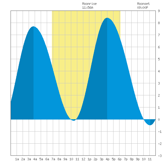 Merrimacport tide chart for Sunday, October 10, 2021