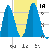 Merrimacport tide chart for Sunday, October 10, 2021