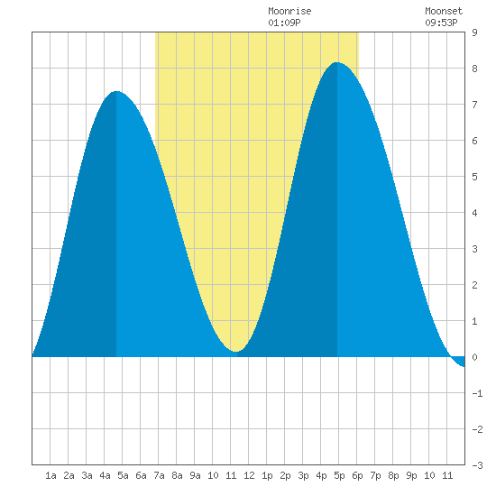 Merrimacport tide chart for Monday, October 11, 2021