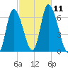Merrimacport tide chart for Monday, October 11, 2021
