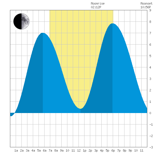 Merrimacport tide chart for Tuesday, October 12, 2021
