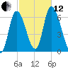 Merrimacport tide chart for Tuesday, October 12, 2021