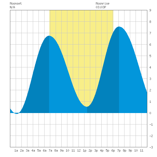 Merrimacport tide chart for Wednesday, October 13, 2021