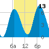 Merrimacport tide chart for Wednesday, October 13, 2021