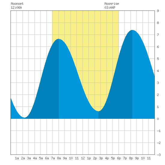 Merrimacport tide chart for Thursday, October 14, 2021