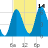 Merrimacport tide chart for Thursday, October 14, 2021