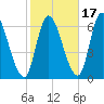 Merrimacport tide chart for Sunday, October 17, 2021