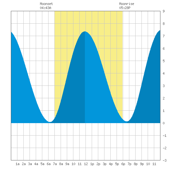 Merrimacport tide chart for Monday, October 18, 2021