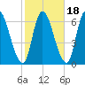 Merrimacport tide chart for Monday, October 18, 2021