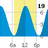 Merrimacport tide chart for Tuesday, October 19, 2021