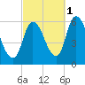 Merrimacport tide chart for Friday, October 1, 2021
