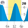Merrimacport tide chart for Wednesday, October 20, 2021