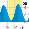 Merrimacport tide chart for Saturday, October 23, 2021