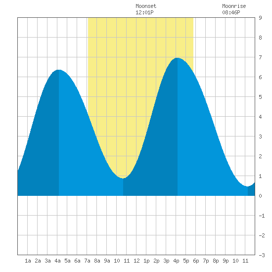 Merrimacport tide chart for Monday, October 25, 2021