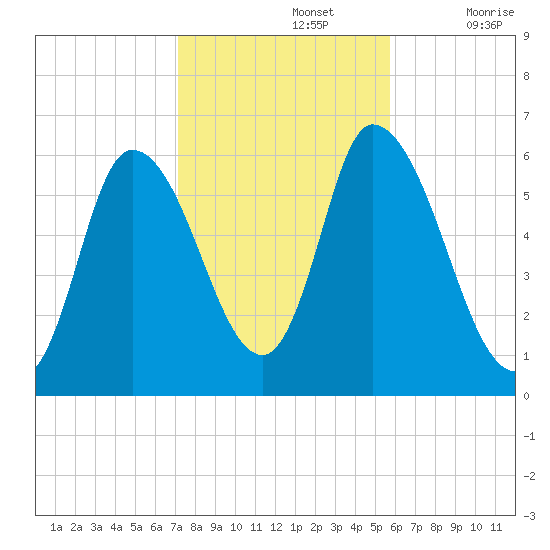 Merrimacport tide chart for Tuesday, October 26, 2021