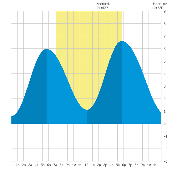 Merrimacport tide chart for Wednesday, October 27, 2021