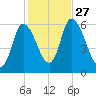 Merrimacport tide chart for Wednesday, October 27, 2021