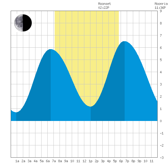 Merrimacport tide chart for Thursday, October 28, 2021
