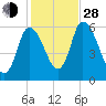 Merrimacport tide chart for Thursday, October 28, 2021
