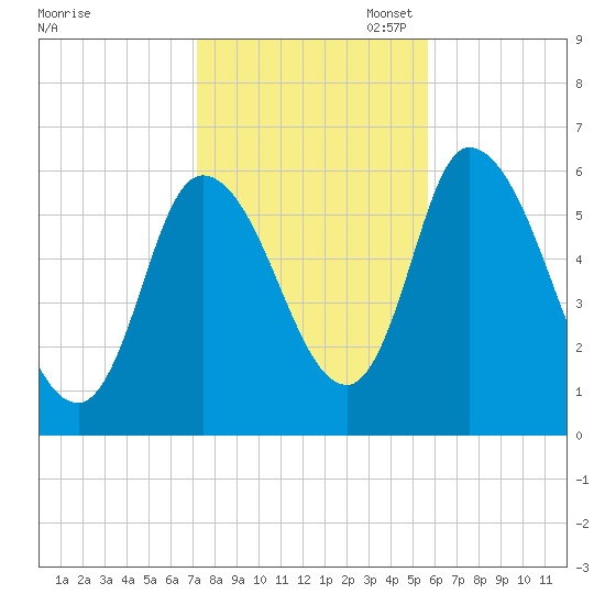 Merrimacport tide chart for Friday, October 29, 2021