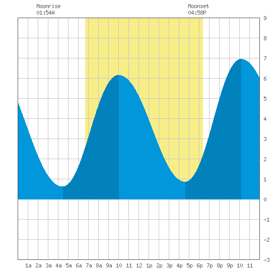 Merrimacport tide chart for Saturday, October 2, 2021