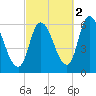 Merrimacport tide chart for Saturday, October 2, 2021