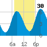 Merrimacport tide chart for Saturday, October 30, 2021