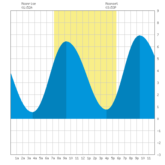 Merrimacport tide chart for Sunday, October 31, 2021