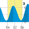 Merrimacport tide chart for Sunday, October 3, 2021